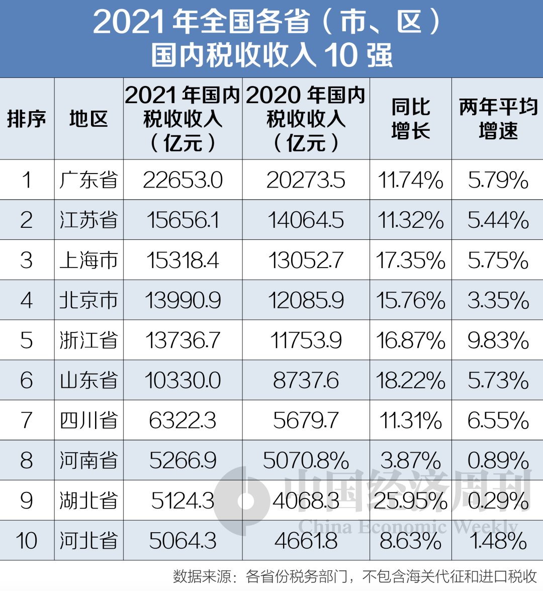 江苏省税收收入排名,1分钟前更新