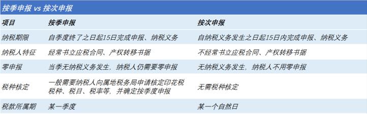 上海交税标准是多少2022,实时要点